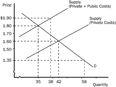 Figure 5-4   Refer to Figure 5-4. The efficient price and quantity are A)  $1.90 and 38 units, respectively. B)  $1.80 and 35 units, respectively. C)  $1.60 and 42 units, respectively. D)  $1.35 and 58 units, respectively.
