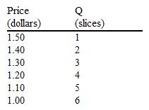 John's demand schedule for pizza is indicated below. If the current price of pizza is $1.10 per slice, what is John's consumer surplus if he buys five slices of pizza?   A)  $0 B)  $1.00 C)  $1.10 D)  $6.50