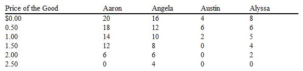 Table 7-1   Refer to Table 7-1. Whose demand does not conform to the law of demand? A)  Aaron's B)  Angela's C)  Austin's D)  Alyssa's