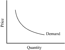 Figure 7-1   Figure 7-1 depicts a demand curve with a price elasticity that is A)  perfectly elastic, implying that consumers will purchase as much as can be supplied at the market price. B)  relatively inelastic, implying that a percent increase in price results in a smaller percent reduction in sales. C)  unitary, implying that a percent change in price leads to an equal percent change in quantity demanded. D)  perfectly inelastic, implying that the same amount will be purchased regardless of the price of the good.