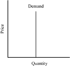 Figure 7-2   Figure 7-2 depicts a demand curve with a price elasticity that is A)  perfectly elastic, implying that as much as can be supplied will be purchased at the market price. B)  relatively inelastic, implying that a percent increase in price results in a smaller percent reduction in sales. C)  unitary, implying that a percent change in price leads to an equal percent change in quantity demanded. D)  perfectly inelastic, implying that the same amount will be purchased regardless of the price of the good.