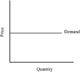 Figure 7-3   Figure 7-3 depicts a demand curve with a price elasticity that is A)  perfectly elastic, implying that consumers will purchase as much as can be supplied at the market price. B)  relatively inelastic, implying that a percent increase in price results in a smaller percent reduction in sales. C)  unitary, implying that a percent change in price leads to an equal percent change in quantity demanded. D)  perfectly inelastic, implying that the same amount will be purchased regardless of the price of the good.