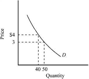 Figure 7-5   Which of the following is true for the demand curve depicted in Figure 7-5? A)  In the $3 to $4 range, the price elasticity of the demand curve equals 1. B)  At a price of $3, the price elasticity of the demand curve equals approximately − 3.3. C)  In the $3 to $4 range, the demand curve is inelastic. D)  In the $3 to $4 range, the demand curve is elastic.