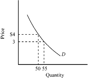 Use the figure below to answer the following question(s) . Figure 7-6   Between $3 and $4, the price elasticity of the demand curve depicted in Figure 7-6 is A)  relatively inelastic. B)  approximately equal to − 0.33. C)  approximately equal to − 3. D)  both a and b.