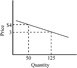 Figure 7-7   In the price range between $3 and $4, the price elasticity of the demand curve depicted in Figure 7-7 is A)  highly elastic. B)  approximately equal to − 0.33. C)  approximately equal to − 3. D)  of unitary elasticity.