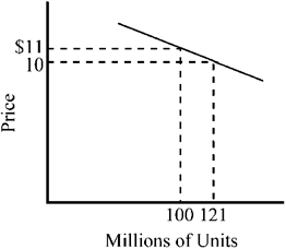Figure 7-8   For a price increase from $10 to $11, the price elasticity of the demand curve depicted in Figure 7-8 is A)  highly inelastic. B)  relatively inelastic. C)  approximately equal to − 1. D)  approximately equal to − 2.