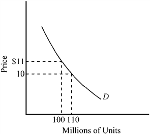 Figure 7-9   At a price of $10, the price elasticity of the demand curve depicted in Figure 7-9 is A)  positive. B)  approximately equal to − 0.1. C)  approximately equal to − 1. D)  approximately equal to − 2.