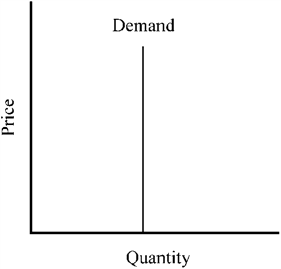 Figure 7-10   Figure 7-10 depicts a demand curve with a price elasticity that is A)  unitary, implying that a percent change in price leads to an equal percent change in quantity demanded. B)  perfectly inelastic, implying that the same amount will be purchased regardless of the price of the good. C)  equal to zero. D)  both b and c.