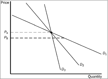 Figure 7-11   Refer to Figure 7-11. As price falls from P <sub>A</sub> to P <sub>B</sub>, we could use the three demand curves to calculate three different values of the price elasticity of demand. Which of the three demand curves would produce the smallest elasticity? A)  D <sub>1</sub> B)  D <sub>2</sub> C)  D <sub>3</sub> D)  All of the above are equally elastic.