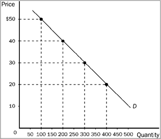 Figure 7-12   Refer to Figure 7-12. An increase in price from $20 to $30 would A)  increase total revenue by $2,000. B)  decrease total revenue by $2,000. C)  increase total revenue by $1,000. D)  decrease total revenue by $1,000.