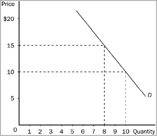 Figure 7-13   Refer to Figure 7-13. If price increases from $10 to $15, total revenue will A)  increase by $20, so demand must be inelastic in this price range. B)  increase by $5, so demand must be inelastic in this price range. C)  decrease by $20, so demand must be elastic in this price range. D)  decrease by $10, so demand must be elastic in this price range.