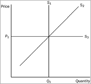 Figure 7-14   Refer to Figure 7-14. Which supply curve represents perfectly inelastic supply? A)  S <sub>1</sub> B)  S <sub>2</sub> C)  S <sub>3</sub> D)  It is impossible to tell without more information.