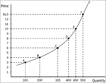 Figure 7-15   Refer to Figure 7-15. Along which of these segments of the supply curve is supply least elastic? A)  between E and F B)  between C and D C)  between A and C D)  between A and B