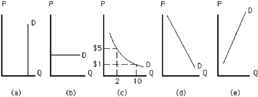 Figure 7-16   Which demand curve in Figure 7-16 is perfectly elastic? A)  the curve in graph a B)  the curve in graph b C)  the curve in graph c D)  the curve in graph d E)  the curve in graph e