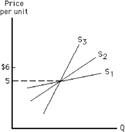 Figure 7-17   Consider Figure 7-17. Between the prices of $5 and $6, which supply curve is most elastic and which is least elastic? A)  S<sub>1</sub> is most elastic; S<sub>2</sub> is least elastic. B)  S<sub>1</sub> is most elastic; S<sub>3</sub> is least elastic. C)  S<sub>3</sub> is most elastic; S<sub>1</sub> is least elastic. D)  S<sub>3</sub> is most elastic; S<sub>2</sub> is least elastic. E)  S<sub>2</sub> is most elastic; S<sub>3</sub> is least elastic.