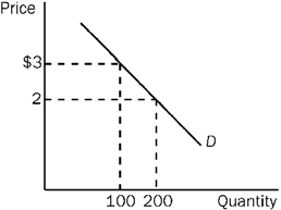 Use the diagram below to answer this question.   For this demand curve, the price elasticity of demand is A)  more elastic at $3 than at $2. B)  more elastic at $2 than at $3. C)  identical at $2 to that at $3. D)  equal to 1.0 over the range from $3 to $2.