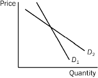 The exhibit illustrates two possible demand curves for a product, D <sub>1</sub> and D <sub>2</sub>. Which of the following is true regarding these demand curves?   A)  Demand curve D <sub>1</sub> represents a demand curve that is relatively more elastic than demand curve D <sub>2</sub>. B)  Demand curve D <sub>1</sub> represents a demand curve that is relatively more inelastic than demand curve D <sub>2</sub>. C)  Demand curve D <sub>1</sub> represents a demand curve that shows consumer purchases being more responsive to a change in the price of the good than demand curve D <sub>2</sub>. D)  Both are examples of unitary elastic demand curves.