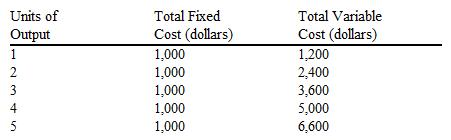 Use the table below to answer the following question.   What is the average total cost at an output level of four units? A)  $1,200 B)  $1,400 C)  $1,500 D)  $2,000