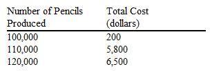 The table below presents the schedule of total costs for Sharpie's Pencil Company.   Beyond 110,000 units, the per-unit marginal cost of producing an additional 10,000 pencils is A)  5 cents. B)  5.5 cents. C)  6 cents. D)  7 cents.