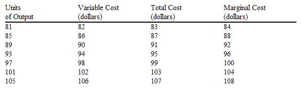 Use the table below to answer the following question.   Average total cost is at a minimum when the output level is A)  three units. B)  four units. C)  five units. D)  six units.