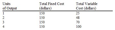Use the table below to answer the following question.   What is the marginal cost of producing the third unit of output? A)  $22 B)  $23.33 C)  $73.33 D)  This cannot be determined from the data.