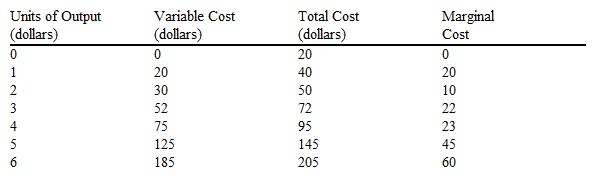 Use the table below to answer the following question.   Average total cost is at a minimum when output is A)  2 units. B)  3 units. C)  4 units. D)  5 units.