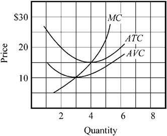 Use the figure to answer the following question(s) . Figure 8-1   What is the firm's total cost in Figure 8-1 when it produces four units? A)  11 B)  15 C)  60 D)  75