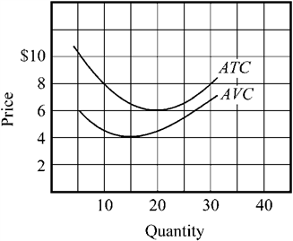 Use the figure to answer the following question(s) . Figure 8-2   The average variable cost (AVC)  and average total cost (ATC)  for a firm are indicated in Figure 8-2. If the marginal cost curve were constructed, at what output would it cross the AVC curve? A)  10 B)  15 C)  20 D)  25