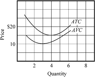 Use the figure to answer the following question(s) . Figure 8-3   The average variable cost (AVC)  and average total cost (ATC)  for a firm are indicated in Figure 8-3. If the marginal cost curve were constructed, at what output would it cross the AVC curve? A)  2 B)  3 C)  4 D)  5