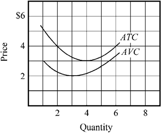 Use the figure to answer the following question(s) . Figure 8-4   Using Figure 8-4, calculate the firm's total cost of producing four units of output. A)  $4 B)  $8 C)  $12 D)  $16
