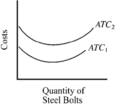 Figure 8-5   Refer to Figure 8-5. Which of the following would most likely cause the average total cost curve of a firm producing steel bolts to shift from ATC <sub>1</sub> to ATC <sub>2</sub>? A)  an increase in demand for steel bolts B)  an increase in the market price of steel bolts C)  diminishing returns for the variable factors used to produce steel bolts D)  an increase in the price of steel