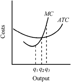 Use the figure to answer the following question(s) . Figure 8-6   At what output does the firm depicted in Figure 8-6 minimize its per-unit cost of production? A)  q <sub>1</sub> B)  q <sub>2</sub> C)  q <sub>3</sub> D)  an output beyond q <sub>3</sub>