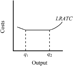 Figure 8-7   Which of the following is true for Figure 8-7? A)  Firms in this industry begin to experience diminishing returns to their variable factors at output q <sub>1</sub>. B)  Between q <sub>1</sub> and q <sub>2</sub>, firms in this industry experience economies of scale. C)  Firms producing output rates less than q <sub>1</sub> or more than q <sub>2</sub> will find it difficult to survive. D)  The largest firms in this industry have the lowest per-unit cost.