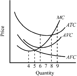 Use the figure to answer the following question(s) . Figure 8-8   In Figure 8-8, which output level would be most closely associated with the point where diminishing marginal returns have begun? A)  4 B)  5 C)  6 D)  8
