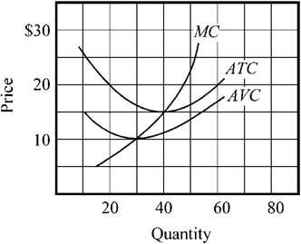 Use the figure to answer the following question(s) . Figure 8-9   In Figure 8-9, which output would minimize the firm's average total cost of production? A)  30 B)  40 C)  50 D)  60