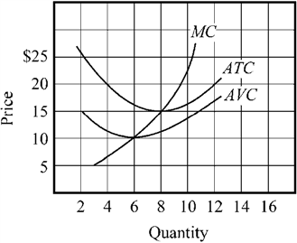 Use the figure to answer the following question(s) . Figure 8-10   Using Figure 8-10, calculate the firm's approximate total cost when average total cost is at a minimum. A)  $60 B)  $80 C)  $100 D)  $120