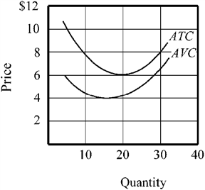 Use the figure to answer the following question(s) . Figure 8-11   The average variable cost (AVC)  and average total cost (ATC)  for a firm are indicated in Figure 8-11. The firm's total cost of producing 20 units is A)  $6. B)  $84. C)  $120. D)  $150.