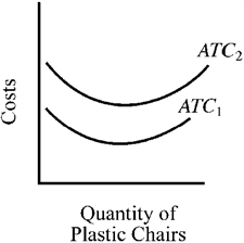 Figure 8-12   In Figure 8-12, which of the following would most likely cause the average total cost curve of a firm producing molded plastic chairs to shift from ATC <sub>1</sub> to ATC <sub>2</sub>? A)  an increase in demand for plastic chairs B)  an increase in the market price of plastic chairs C)  an increase in the price of the plastic used to produce the chairs D)  a reduction in corporate income taxes