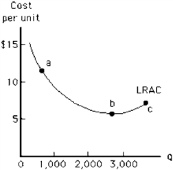 Figure 8-13   Movement from point b to point c in Figure 8-13 indicates that the firm is experiencing A)  economies of scale. B)  increasing average cost. C)  economies of cost. D)  a decrease in average plant size. E)  diseconomies of scale.
