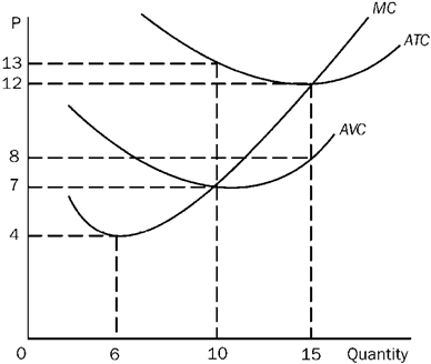 Figure 8-14 The following question(s)  refer(s)  to the below cost curves for one very small firm in a large market.   Refer to Figure 8-14. The marginal cost of producing the tenth unit is A)  7. B)  13. C)  70. D)  130.