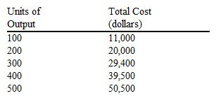 The schedule of total costs for a chair-manufacturing firm is presented in the table below. If the market price of chairs is $100, which output should this price-taker firm produce to maximize profit?   A)  200 B)  300 C)  400 D)  500