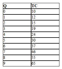 Suppose the total cost for various levels of output for a competitive price-taker firm are given in the table below:   If the market price is $8, how many units should the firm produce to maximize profit? A)  5 B)  6 C)  7 D)  8