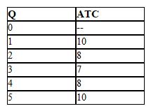 The following table gives the average total cost of production for various levels of output for a competitive price-taker firm   If the firm's fixed cost of production is $3 and the market price is $10, how many units should the firm produce to maximize its profit? A)  1 B)  2 C)  3 D)  4