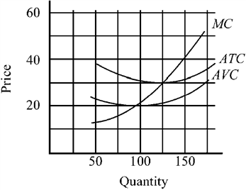 Use the figure to answer the following question(s) . Figure 9-3   For Figure 9-3, if the market price is $30, indicate the firm's profit-maximizing output and maximum profit. A)  profit-maximizing output, 125; maximum profit, zero B)  profit-maximizing output, 125; maximum profit, between $1,000 and $1,250 C)  profit-maximizing output, 150; maximum profit, $1,500 D)  profit-maximizing output, 150; maximum profit, between $1,250 and $1,500