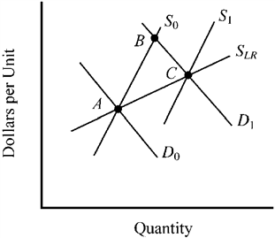 Figure 9-10   In Figure 9-10, the movement from points A to B to C can best be explained by which of the following factors? A)  a decrease in demand, followed by the entry of new firms and an expansion in supply in a constant cost industry. B)  an increase in demand, followed by the entry of new firms and an expansion in supply in an increasing cost industry. C)  a decrease in demand, followed by the exit of firms and a decline in supply in an increasing cost industry. D)  an increase in demand, followed by the exit of firms and a decline in supply in a constant cost industry.