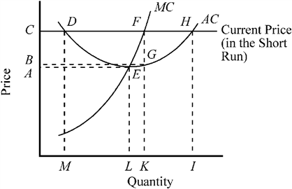 Use the figure to answer the following question(s) . Figure 9-11   If the current market price for the firm depicted in Figure 9-11 is A , given the firm's cost conditions, which output should it produce? A)  O M B)  O L C)  O K D)  O I