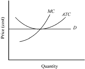 Figure 9-12   Figure 9-12 illustrates a A)  competitive price-taker firm that is earning economic profit. B)  competitive price-taker firm that is only able to break even when it is maximizing economic profit. C)  firm that should shut down immediately. D)  competitive price-taker firm that is making economic losses.