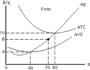 Figure 9-15     At which price and quantity is profit maximized for the competitive price-taker firm represented in Figure 9-15? A)  $40 and 80 B)  $8 and 70 C)  $4 and 40 D)  $40 and 70 E)  $8 and zero output