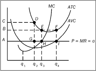 The figure depicts a firm in a price-taker market. Use this figure to answer the following question(s) . Figure 9-19   Refer to Figure 9-19. At the profit-maximizing level of output, the firm will earn an economic A)  profit of AHEB. B)  loss of AGDC. C)  loss of AHEB. D)  loss of AIFB.