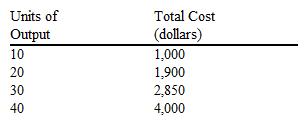 The schedule of total costs for a chair-manufacturing firm is presented in the table below. If the market price of chairs is $100, which of the output levels should this price-taker firm produce in order to maximize profit?   A)  10 B)  20 C)  30 D)  40